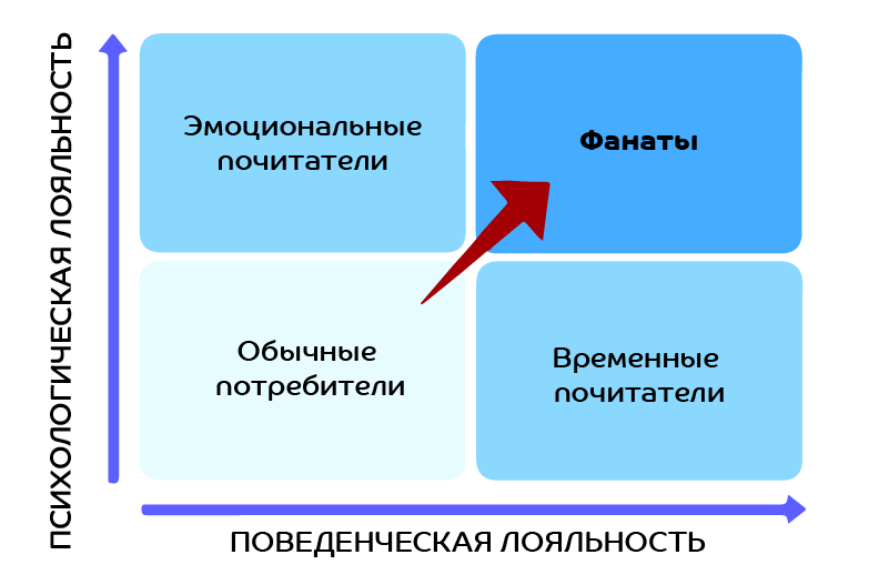 Классификация клиентов по типу лояльности