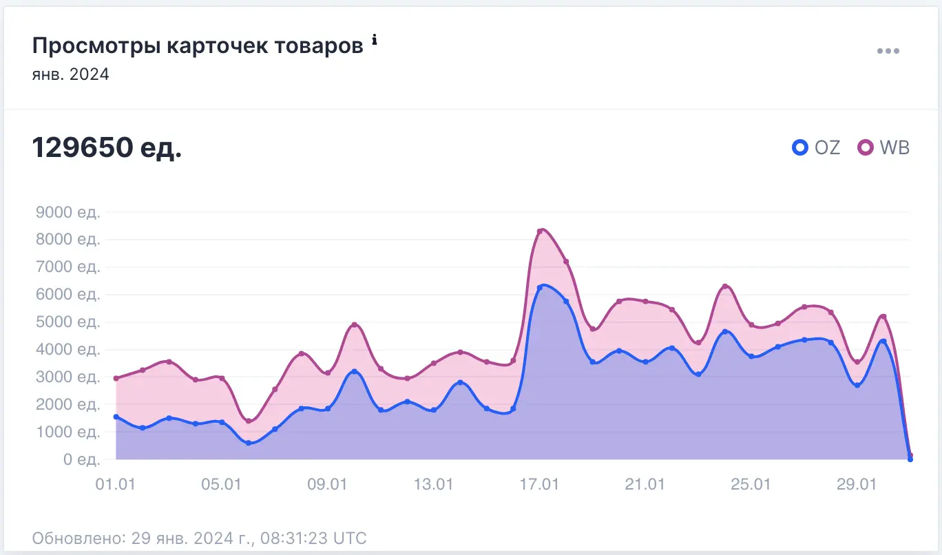 Анализ просмотров карточек товара на маркетплейсах при помощи сервиса Wombat.Marketing
