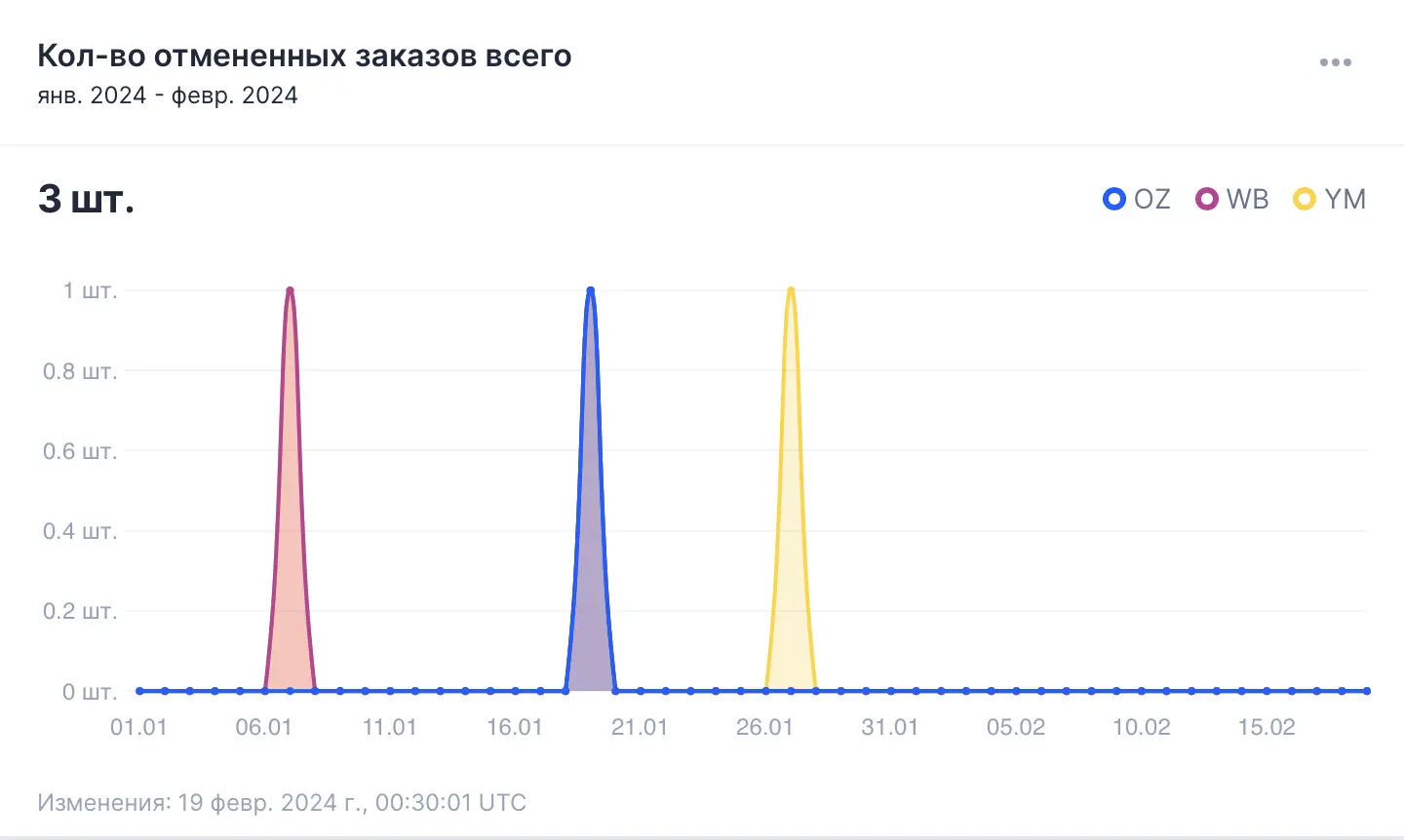 Анализ возвратов и отмен заказов на маркетплейсах при помощи сервиса Wombat.Marketing