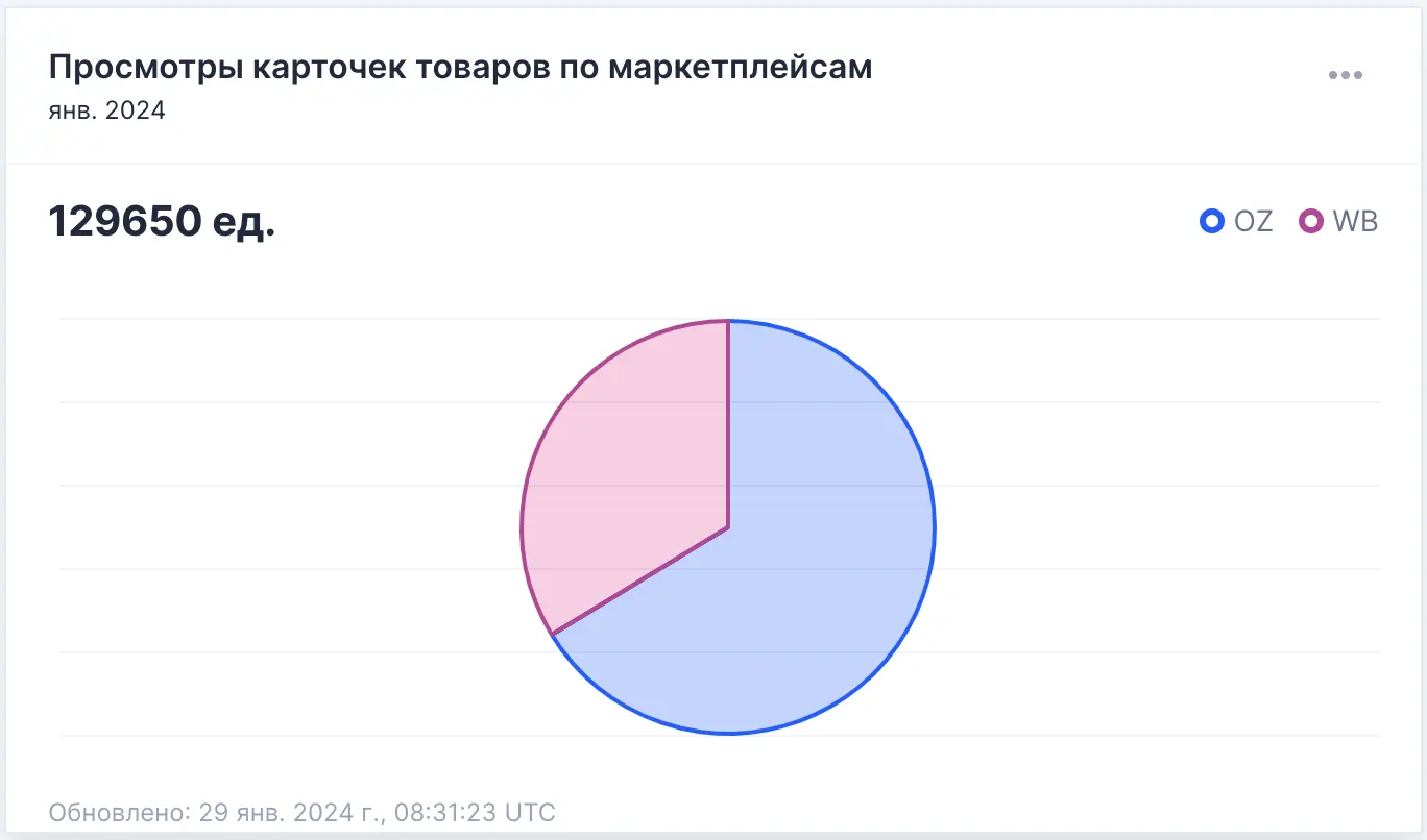 Контроль просмотров карточек товаров