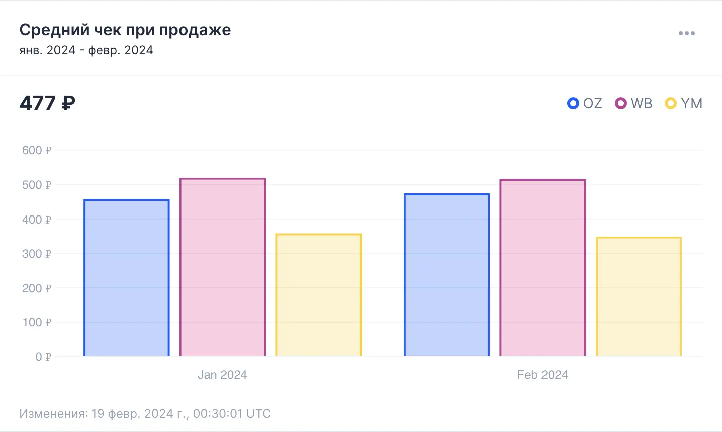 Анализ среднего чека на маркетплейсах при помощи сервиса Wombat.Marketing