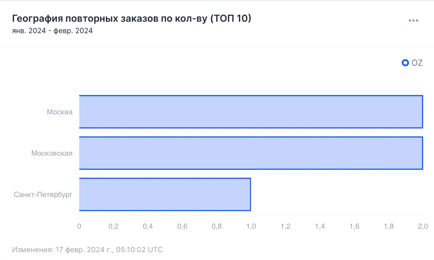 Анализ лояльность покупателей на маркетплейсах при помощи сервиса Wombat.Marketing